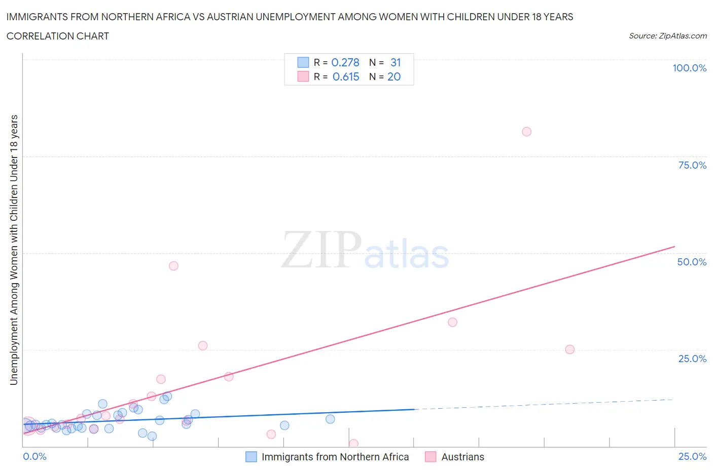 Immigrants from Northern Africa vs Austrian Unemployment Among Women with Children Under 18 years