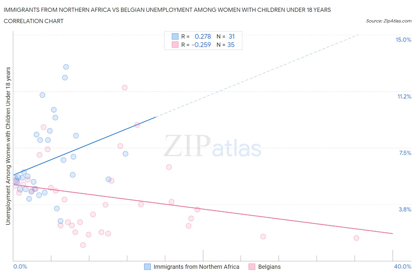Immigrants from Northern Africa vs Belgian Unemployment Among Women with Children Under 18 years
