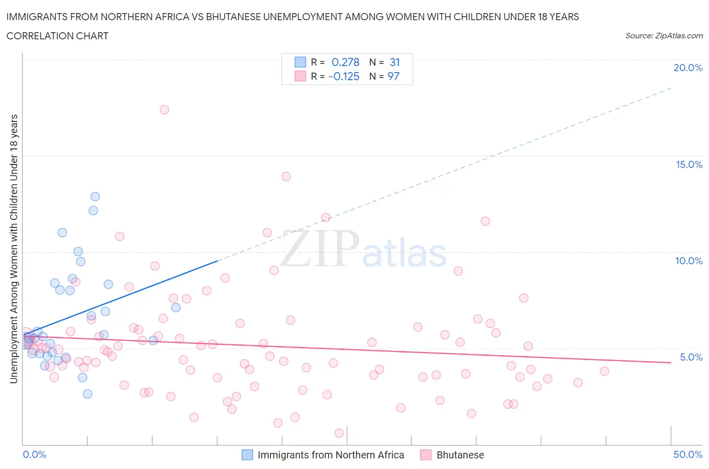 Immigrants from Northern Africa vs Bhutanese Unemployment Among Women with Children Under 18 years