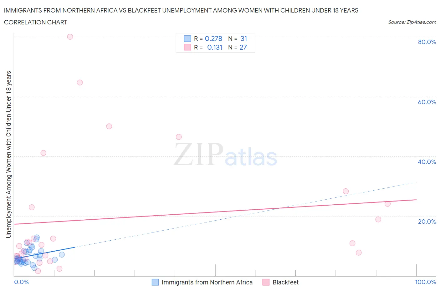 Immigrants from Northern Africa vs Blackfeet Unemployment Among Women with Children Under 18 years
