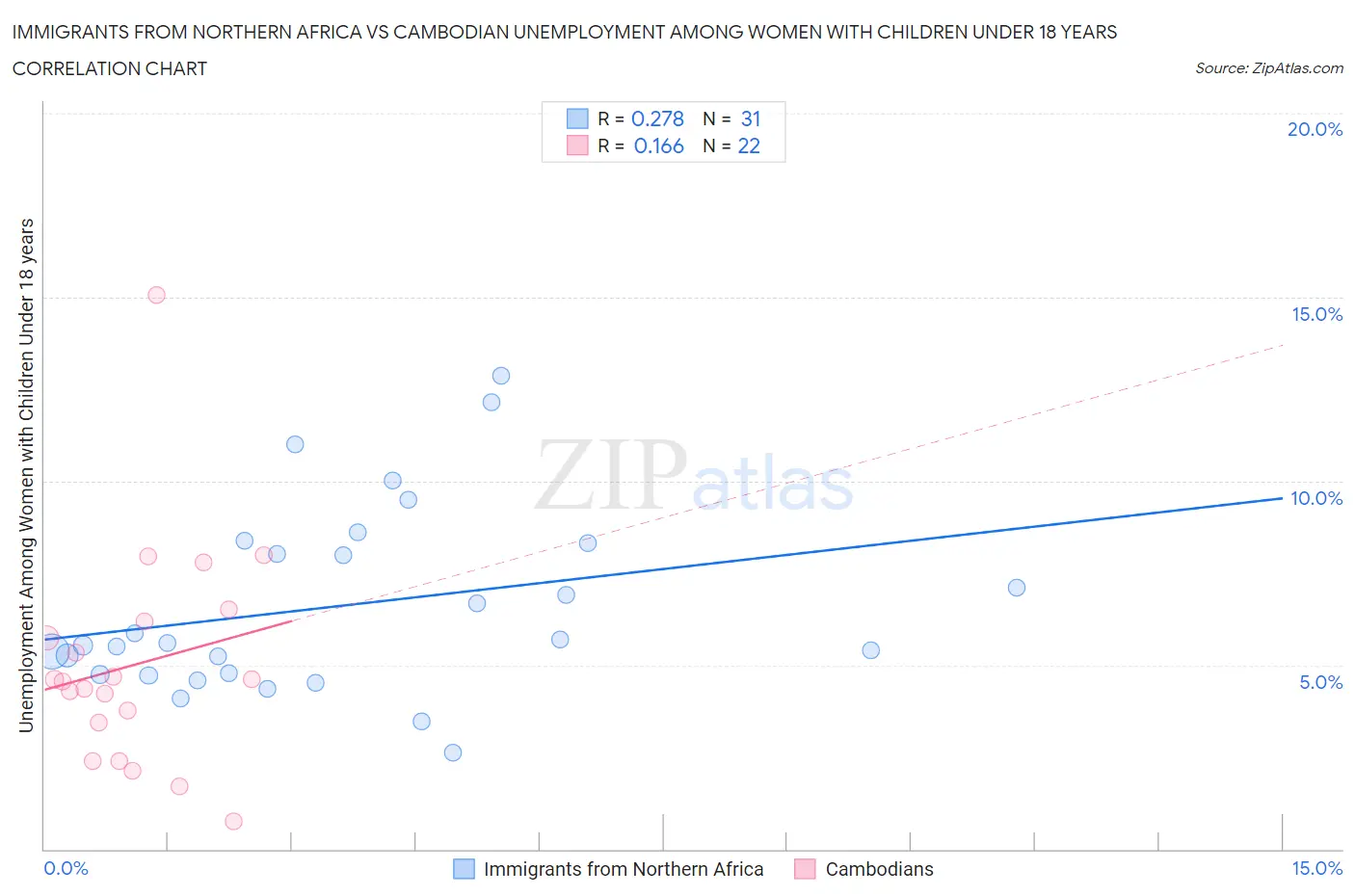Immigrants from Northern Africa vs Cambodian Unemployment Among Women with Children Under 18 years