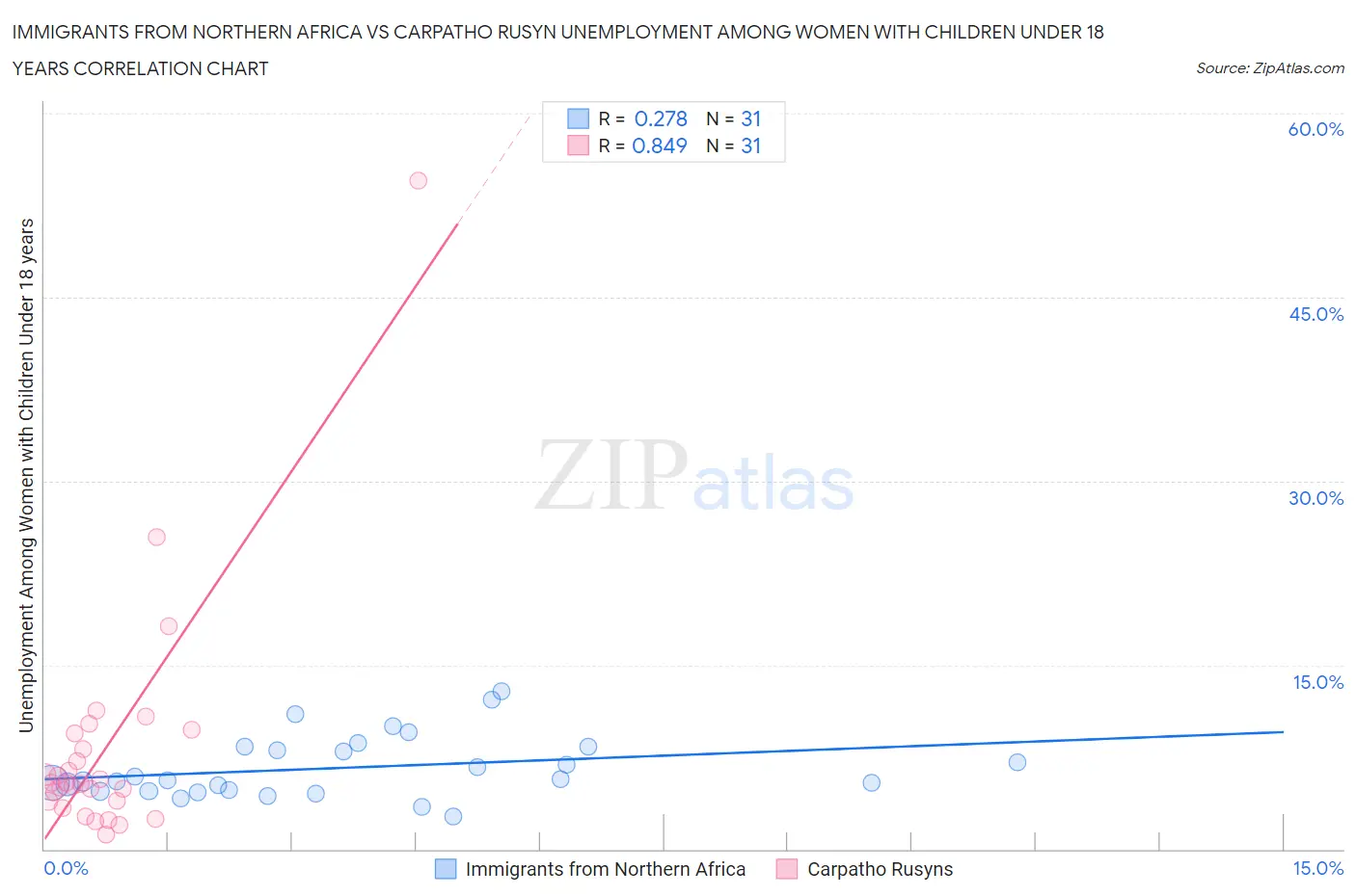 Immigrants from Northern Africa vs Carpatho Rusyn Unemployment Among Women with Children Under 18 years