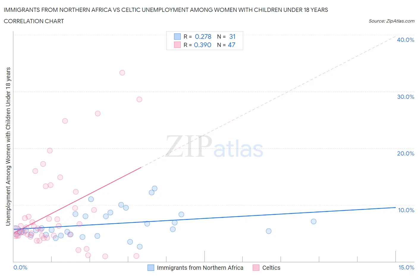 Immigrants from Northern Africa vs Celtic Unemployment Among Women with Children Under 18 years