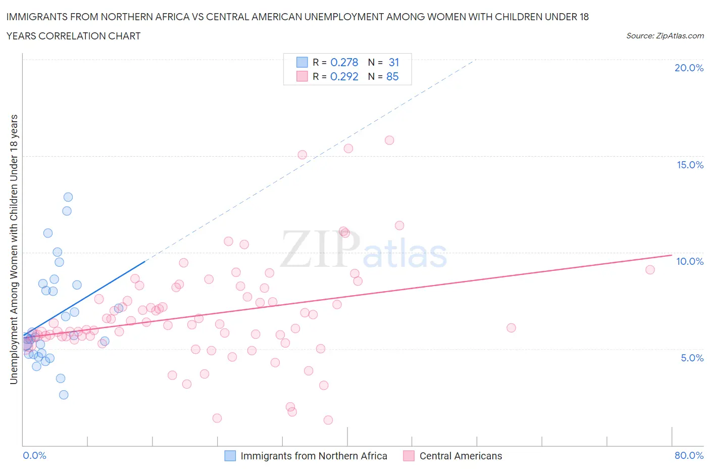 Immigrants from Northern Africa vs Central American Unemployment Among Women with Children Under 18 years
