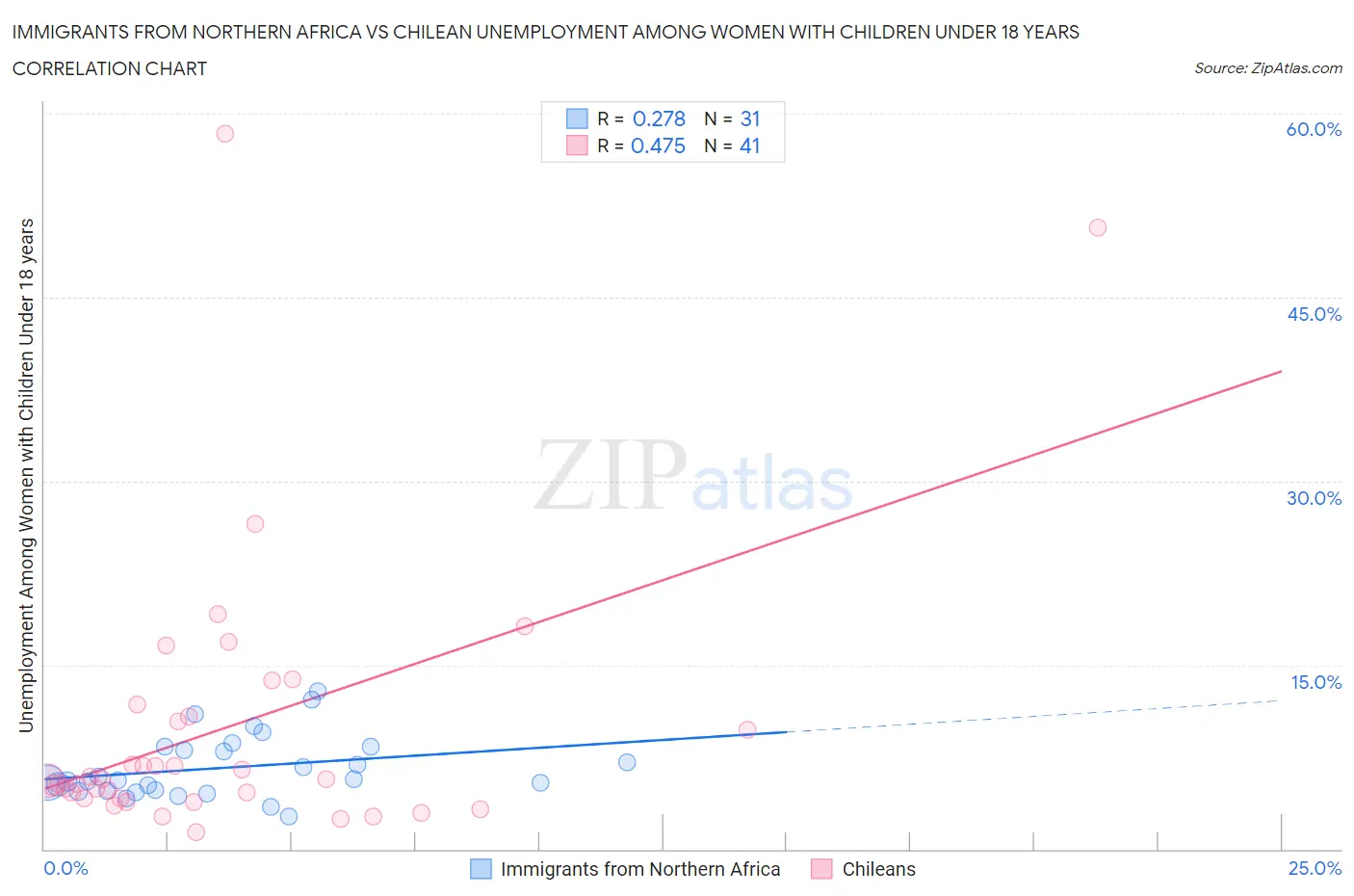 Immigrants from Northern Africa vs Chilean Unemployment Among Women with Children Under 18 years