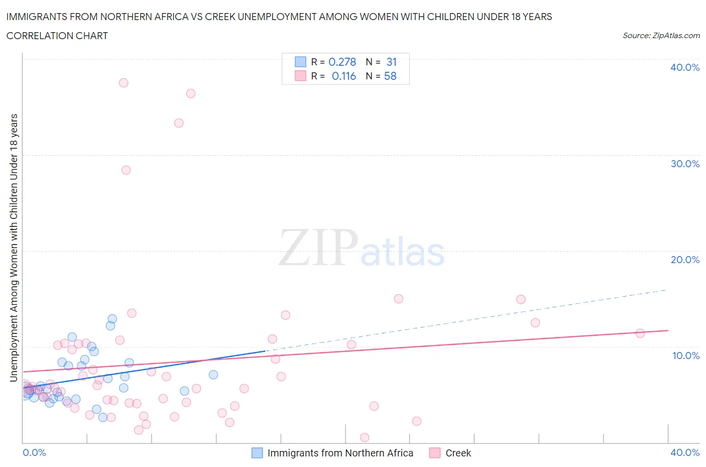 Immigrants from Northern Africa vs Creek Unemployment Among Women with Children Under 18 years