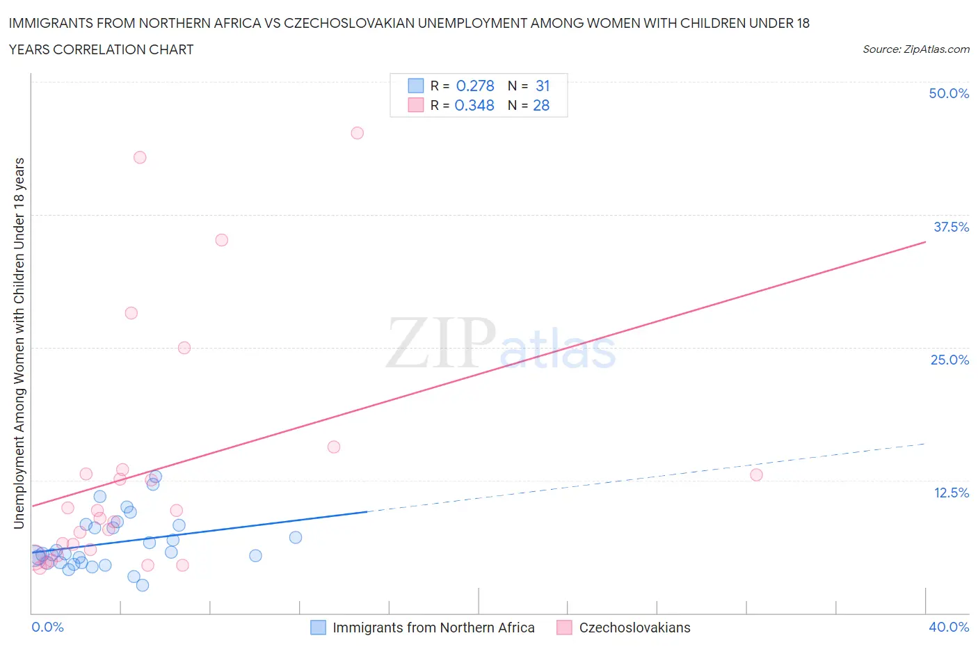 Immigrants from Northern Africa vs Czechoslovakian Unemployment Among Women with Children Under 18 years