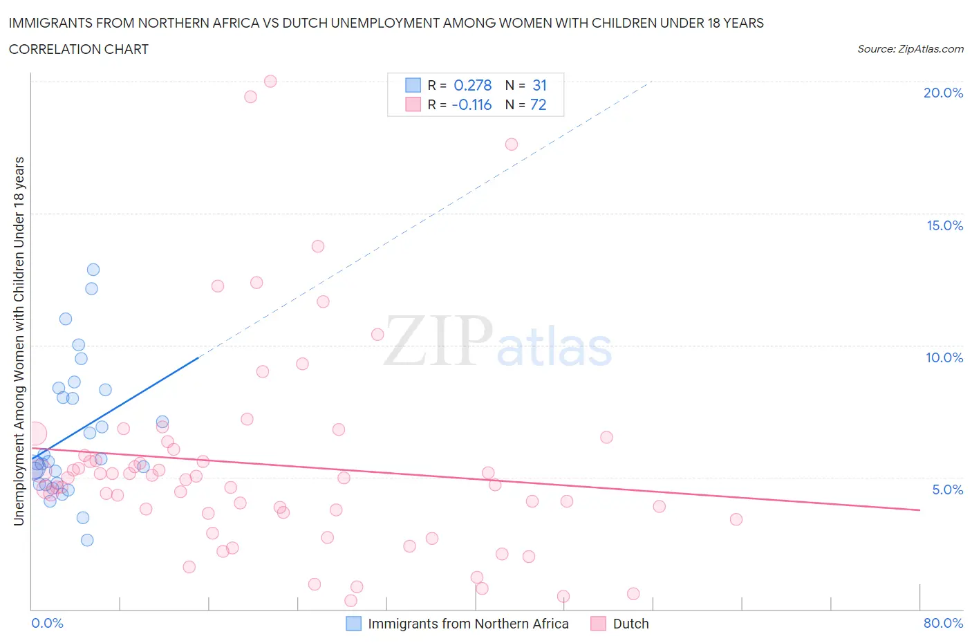 Immigrants from Northern Africa vs Dutch Unemployment Among Women with Children Under 18 years