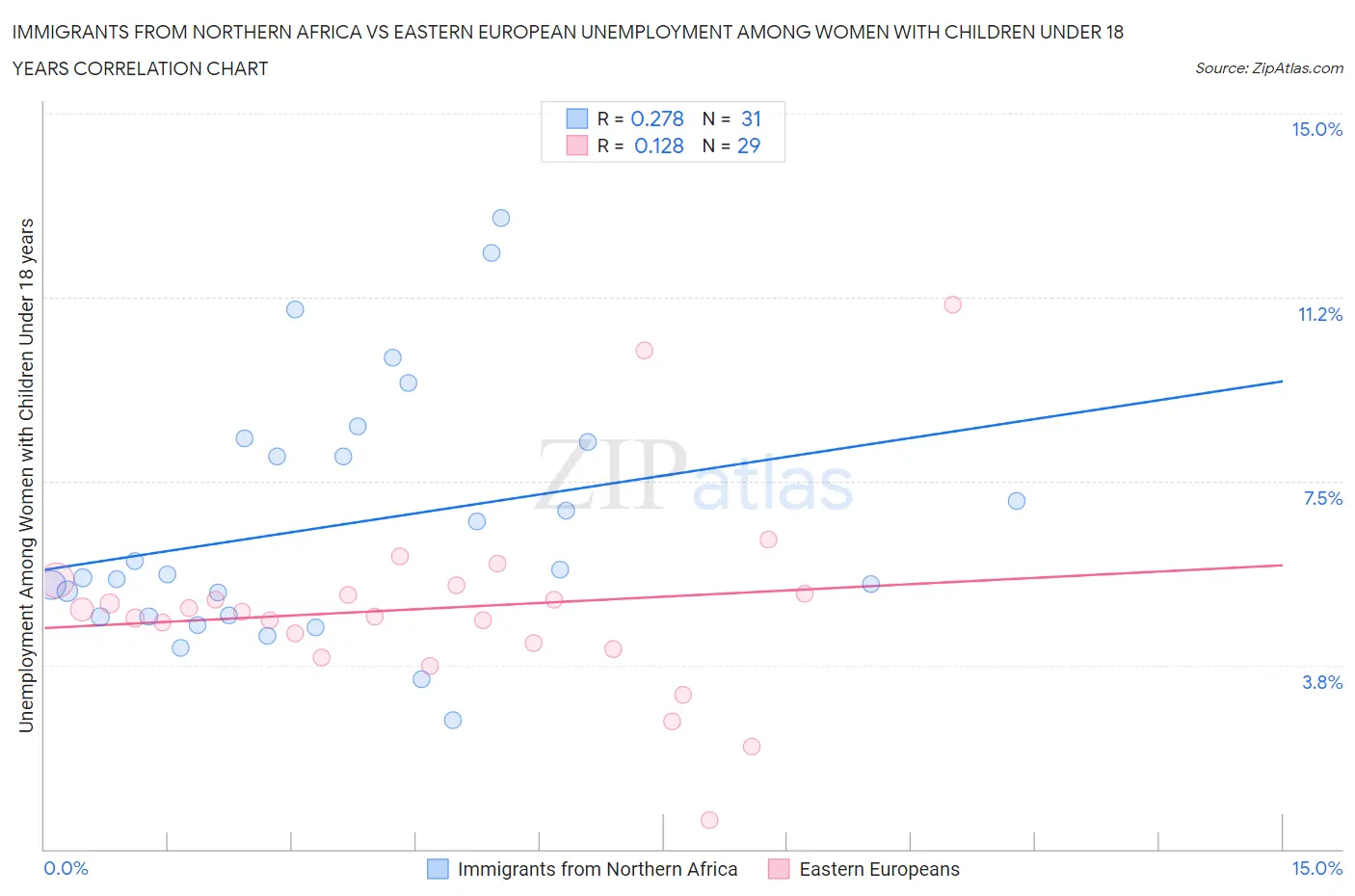 Immigrants from Northern Africa vs Eastern European Unemployment Among Women with Children Under 18 years