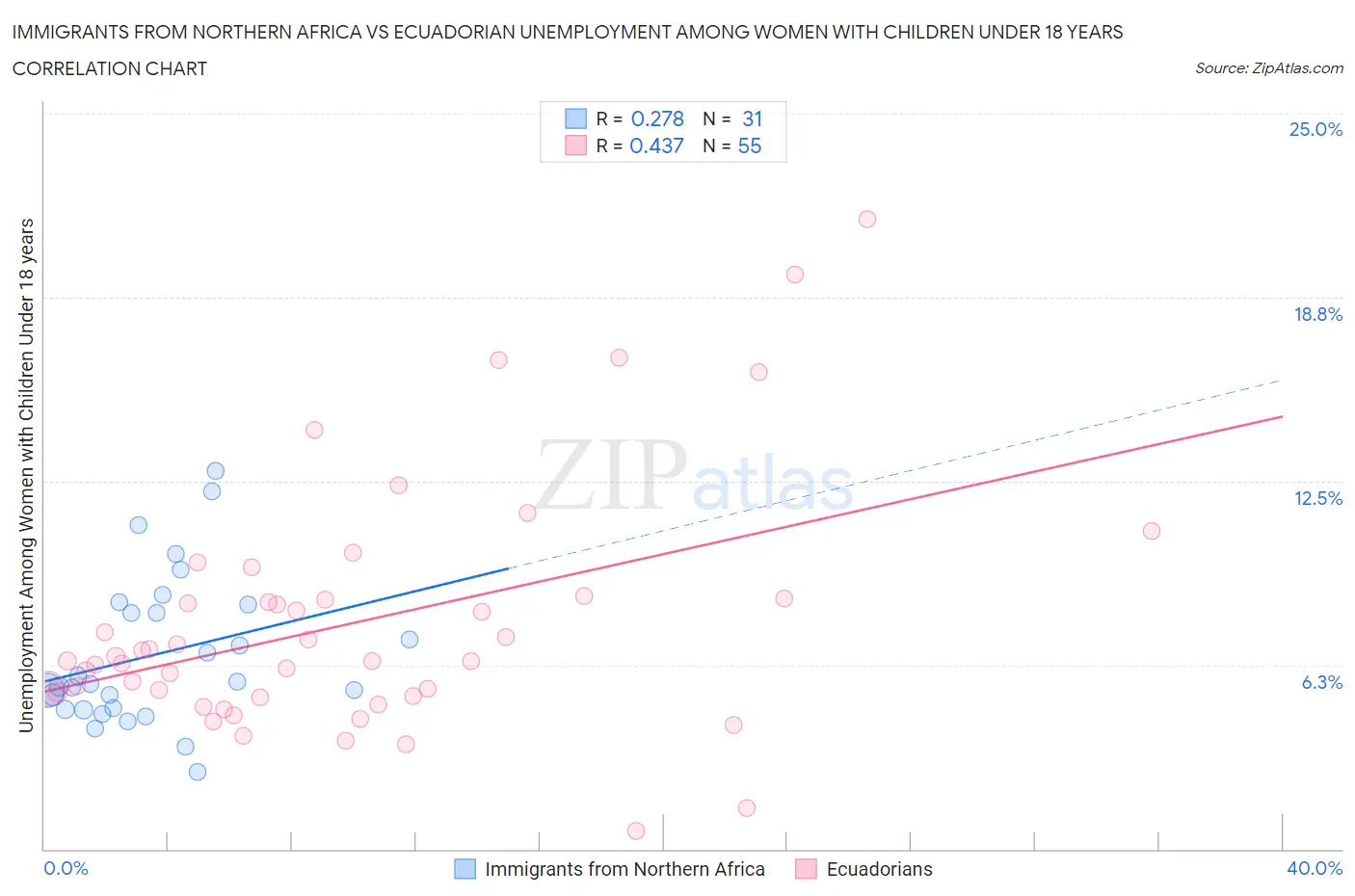 Immigrants from Northern Africa vs Ecuadorian Unemployment Among Women with Children Under 18 years