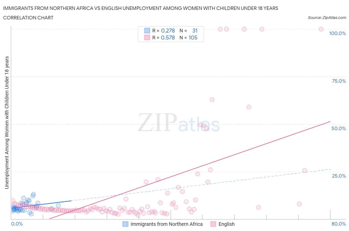 Immigrants from Northern Africa vs English Unemployment Among Women with Children Under 18 years