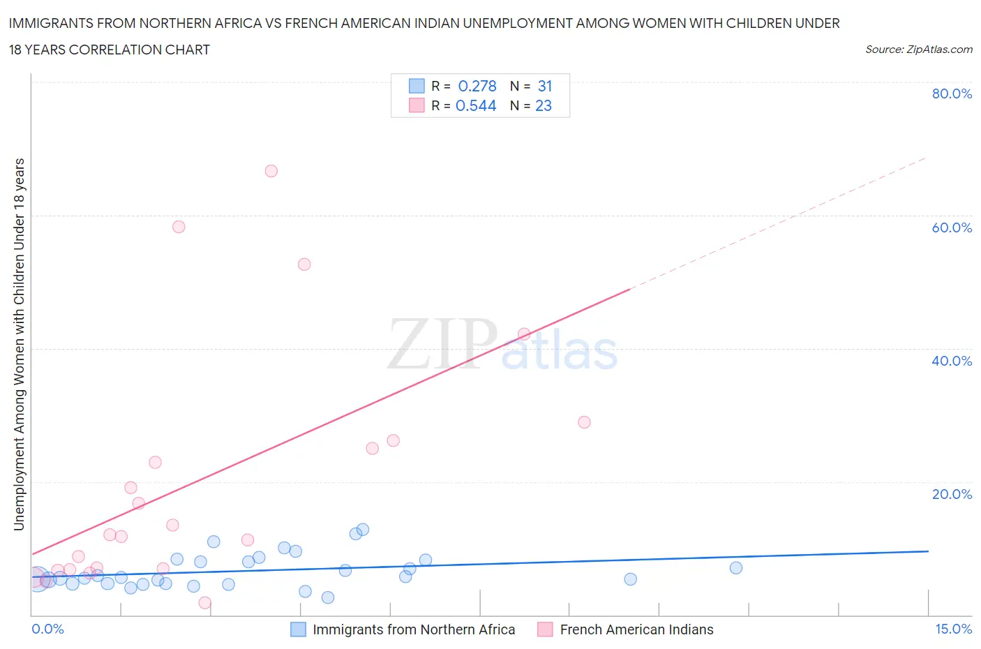 Immigrants from Northern Africa vs French American Indian Unemployment Among Women with Children Under 18 years