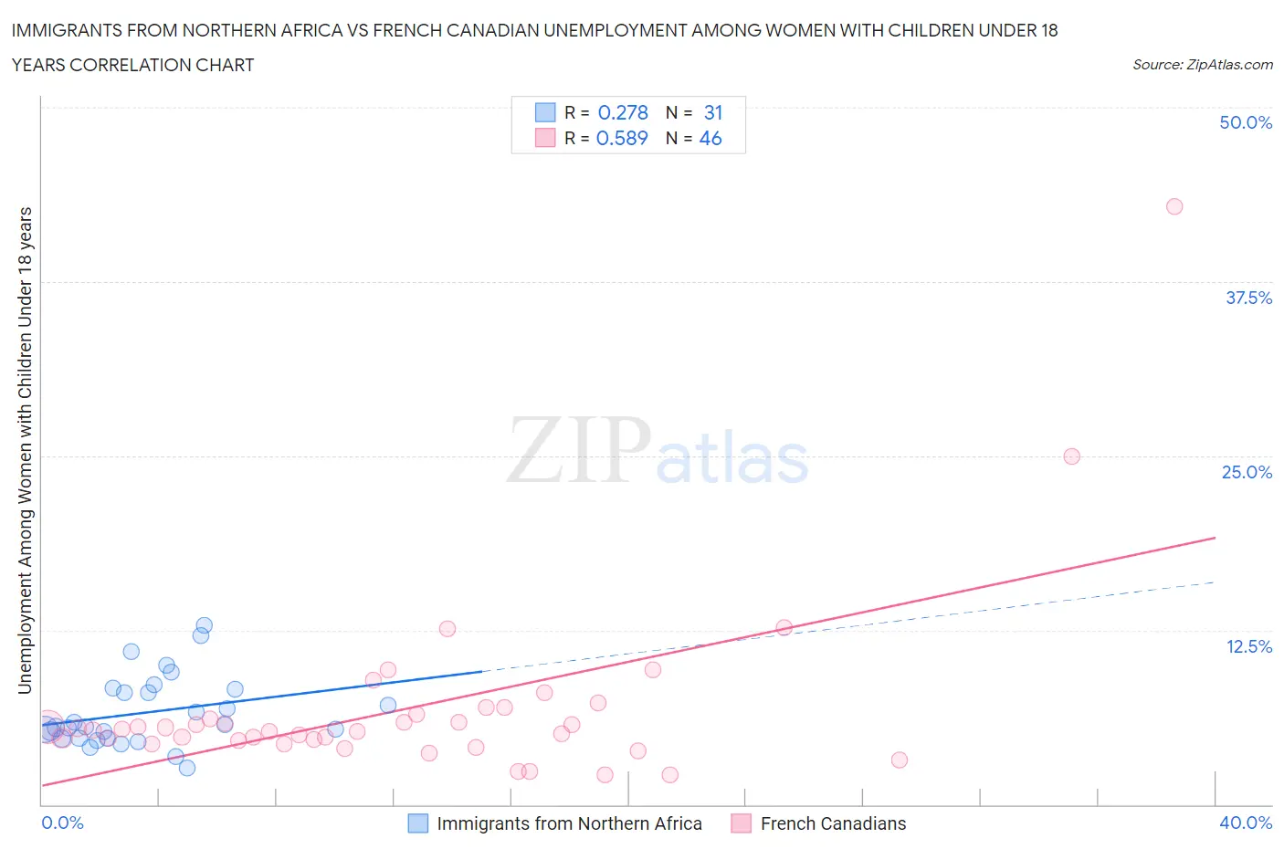 Immigrants from Northern Africa vs French Canadian Unemployment Among Women with Children Under 18 years