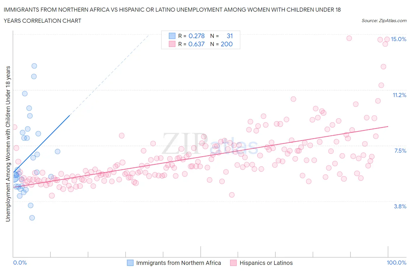 Immigrants from Northern Africa vs Hispanic or Latino Unemployment Among Women with Children Under 18 years