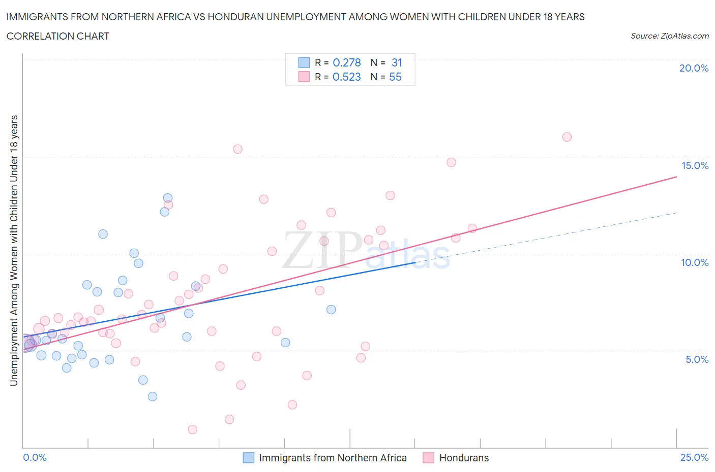 Immigrants from Northern Africa vs Honduran Unemployment Among Women with Children Under 18 years