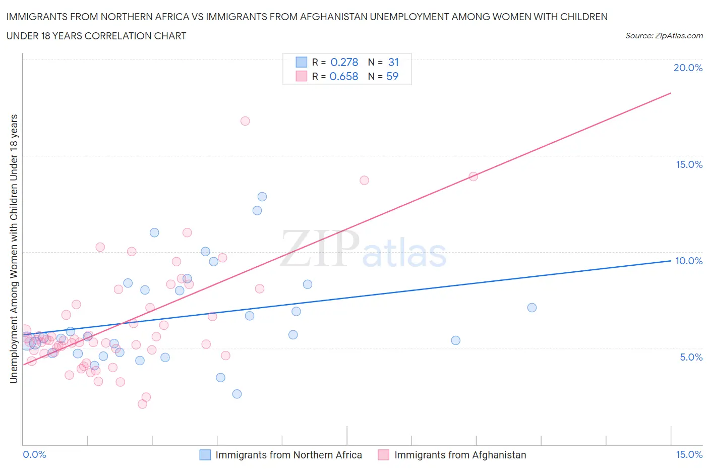 Immigrants from Northern Africa vs Immigrants from Afghanistan Unemployment Among Women with Children Under 18 years