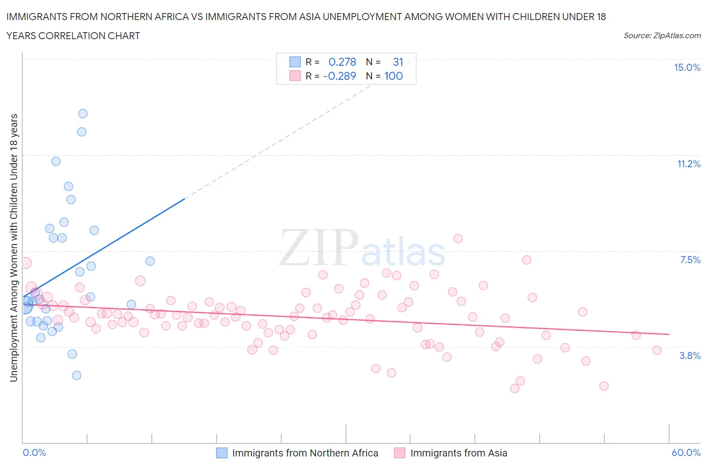 Immigrants from Northern Africa vs Immigrants from Asia Unemployment Among Women with Children Under 18 years