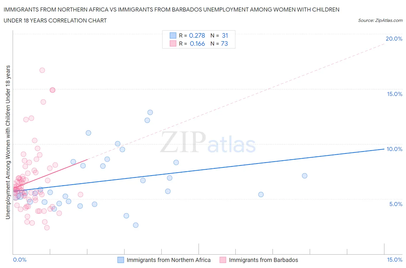 Immigrants from Northern Africa vs Immigrants from Barbados Unemployment Among Women with Children Under 18 years