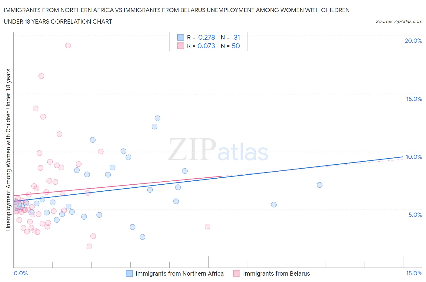 Immigrants from Northern Africa vs Immigrants from Belarus Unemployment Among Women with Children Under 18 years
