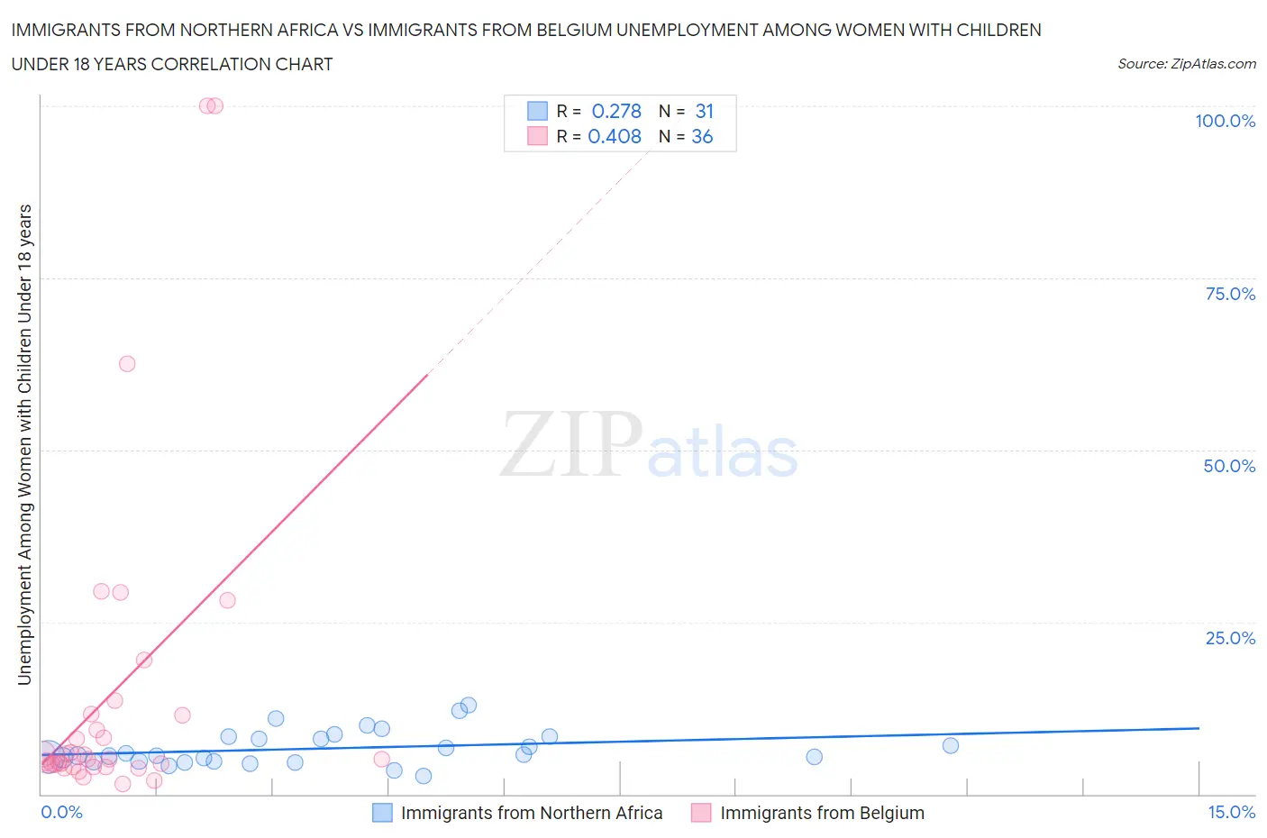 Immigrants from Northern Africa vs Immigrants from Belgium Unemployment Among Women with Children Under 18 years