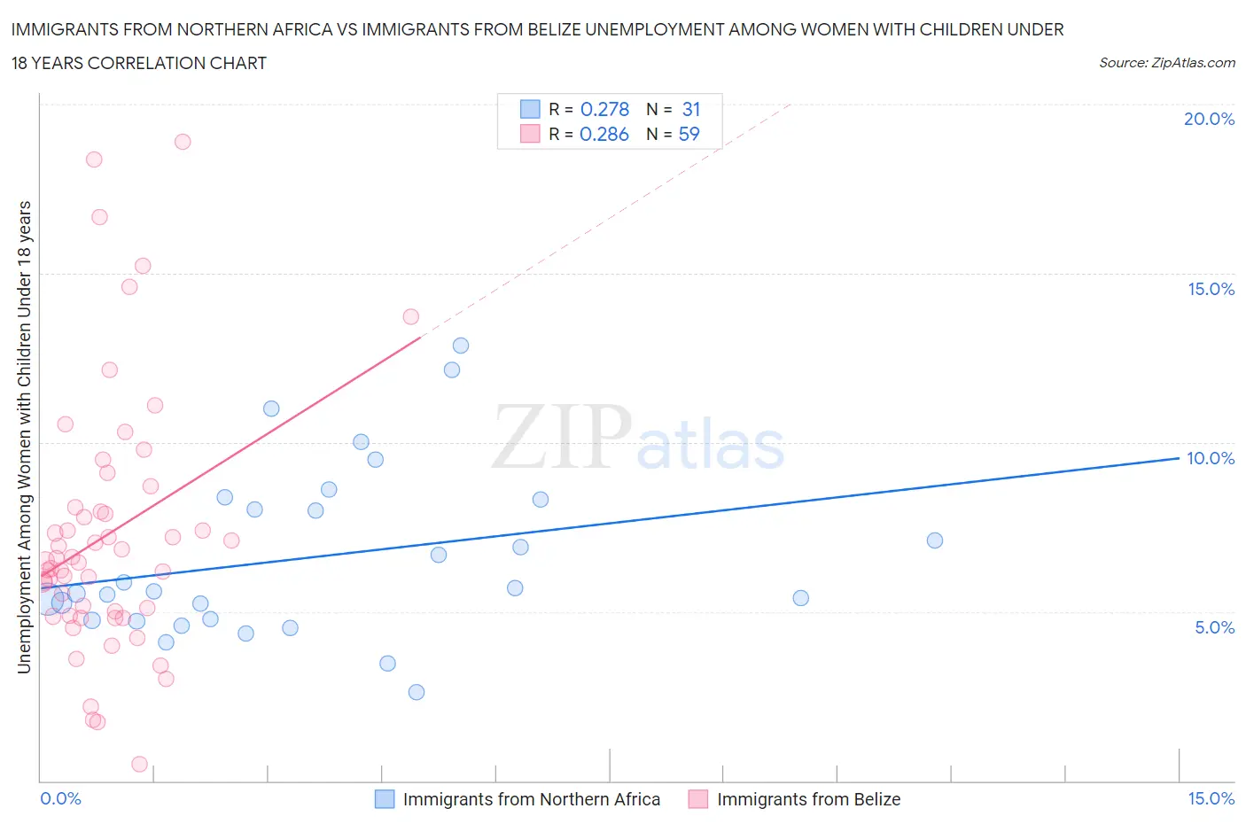 Immigrants from Northern Africa vs Immigrants from Belize Unemployment Among Women with Children Under 18 years