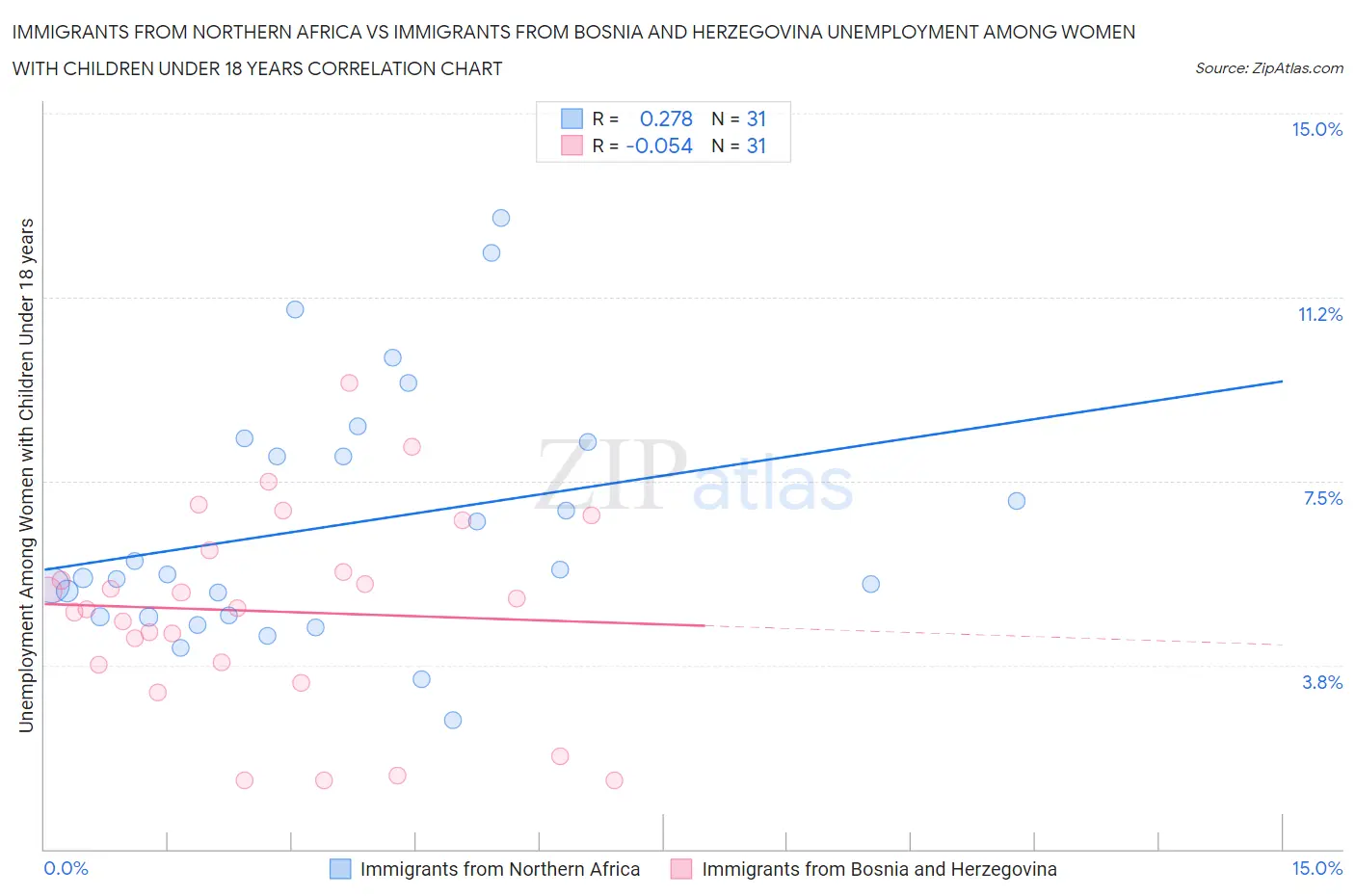 Immigrants from Northern Africa vs Immigrants from Bosnia and Herzegovina Unemployment Among Women with Children Under 18 years