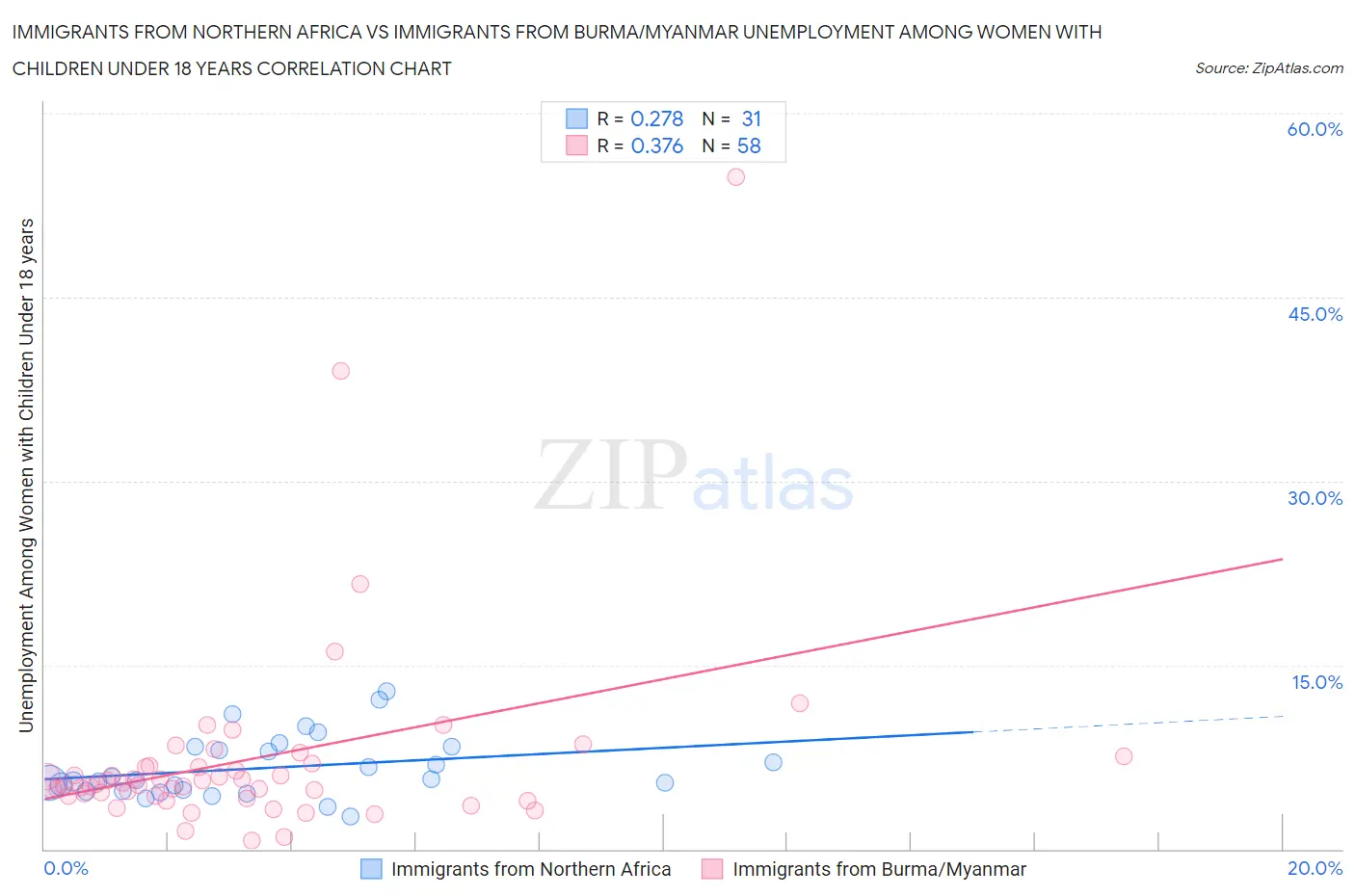Immigrants from Northern Africa vs Immigrants from Burma/Myanmar Unemployment Among Women with Children Under 18 years