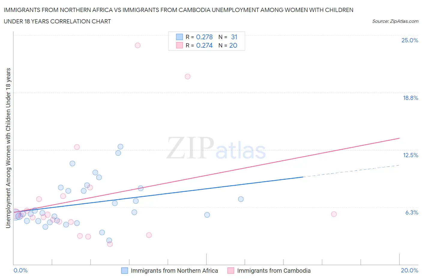 Immigrants from Northern Africa vs Immigrants from Cambodia Unemployment Among Women with Children Under 18 years
