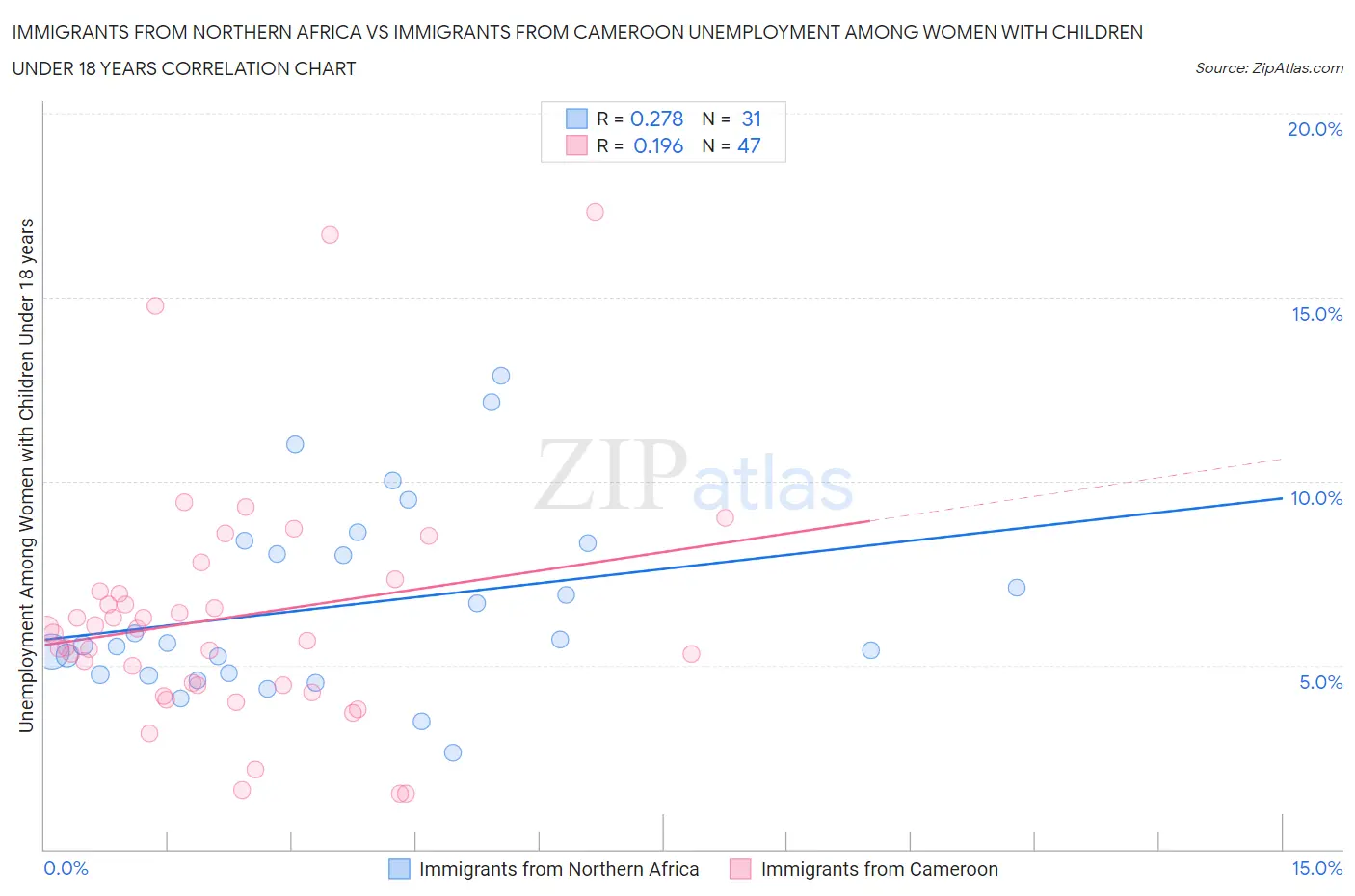Immigrants from Northern Africa vs Immigrants from Cameroon Unemployment Among Women with Children Under 18 years