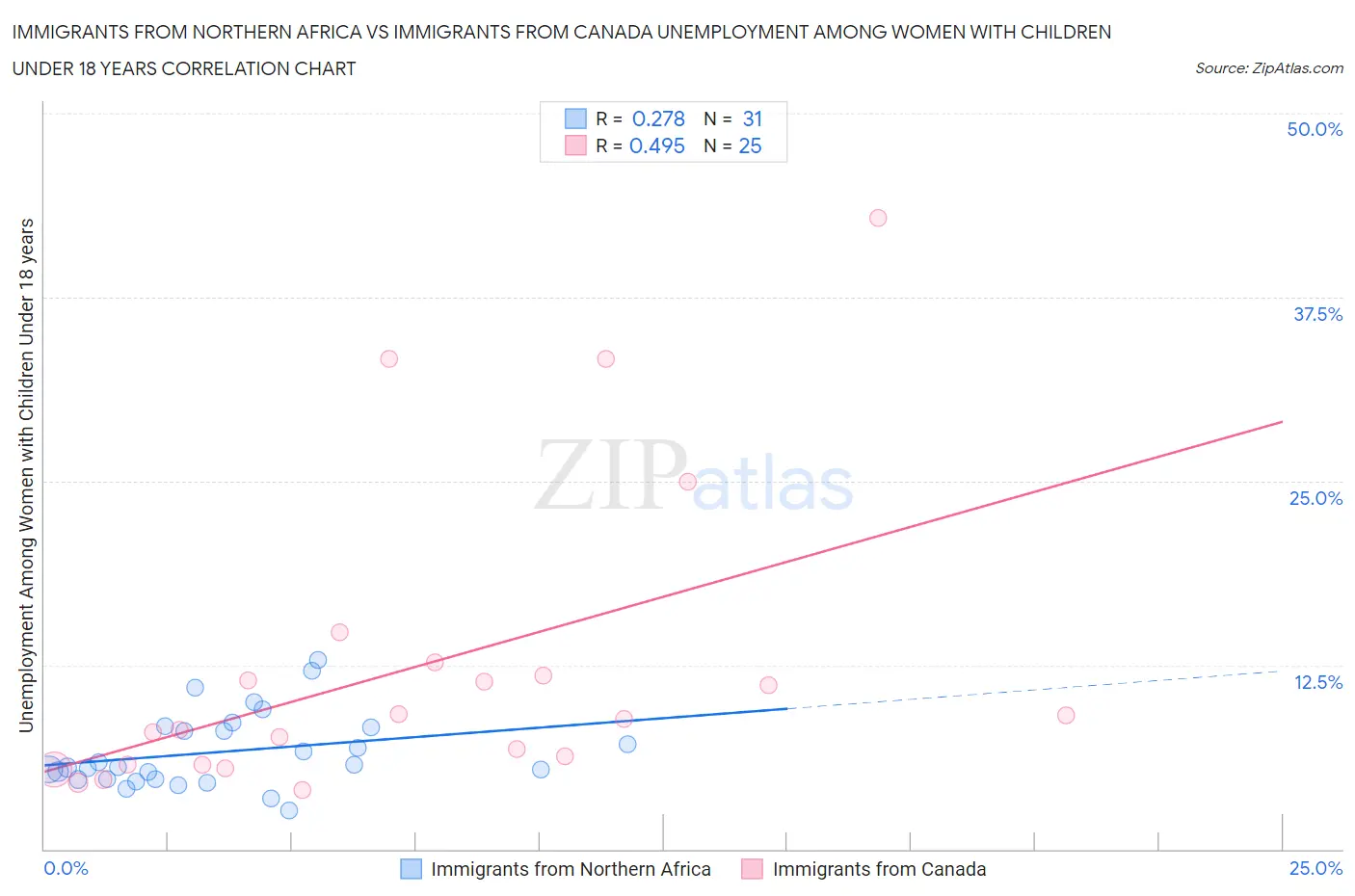 Immigrants from Northern Africa vs Immigrants from Canada Unemployment Among Women with Children Under 18 years