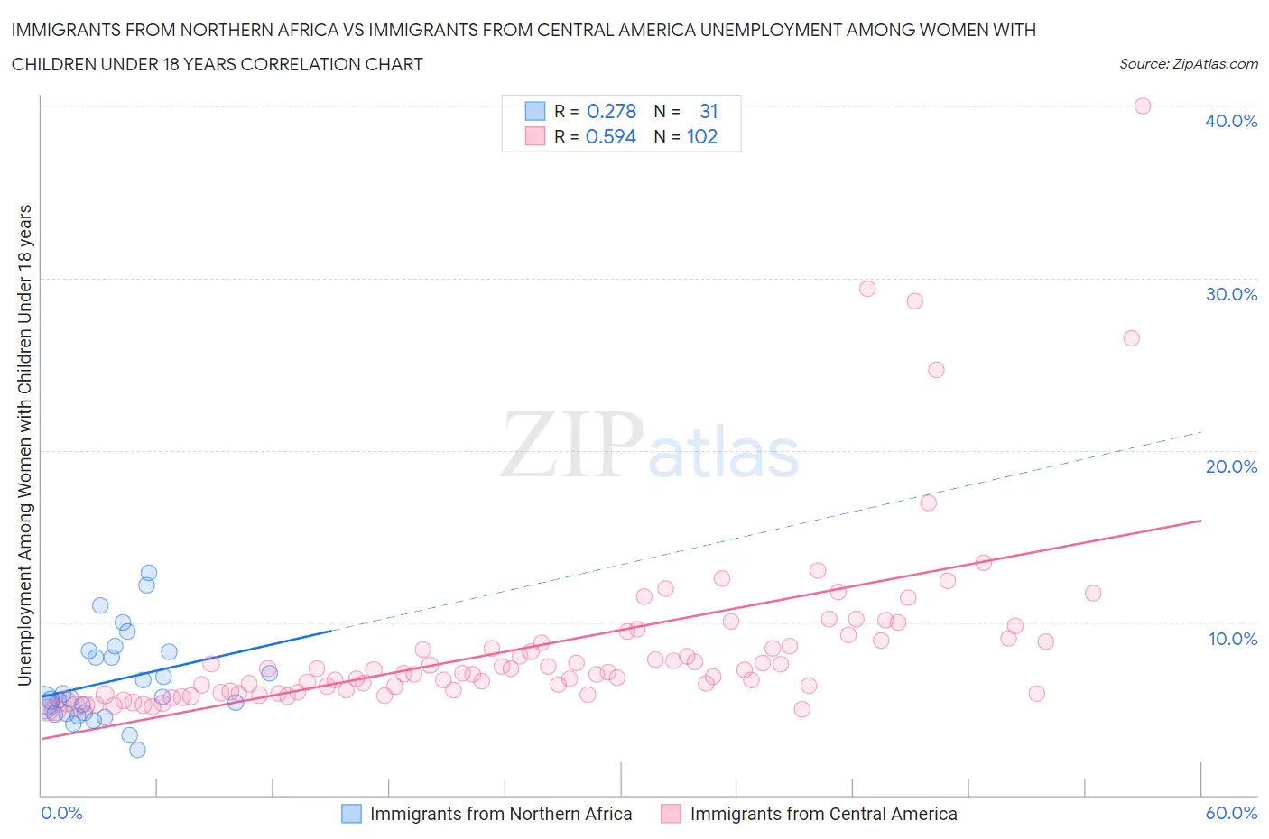 Immigrants from Northern Africa vs Immigrants from Central America Unemployment Among Women with Children Under 18 years