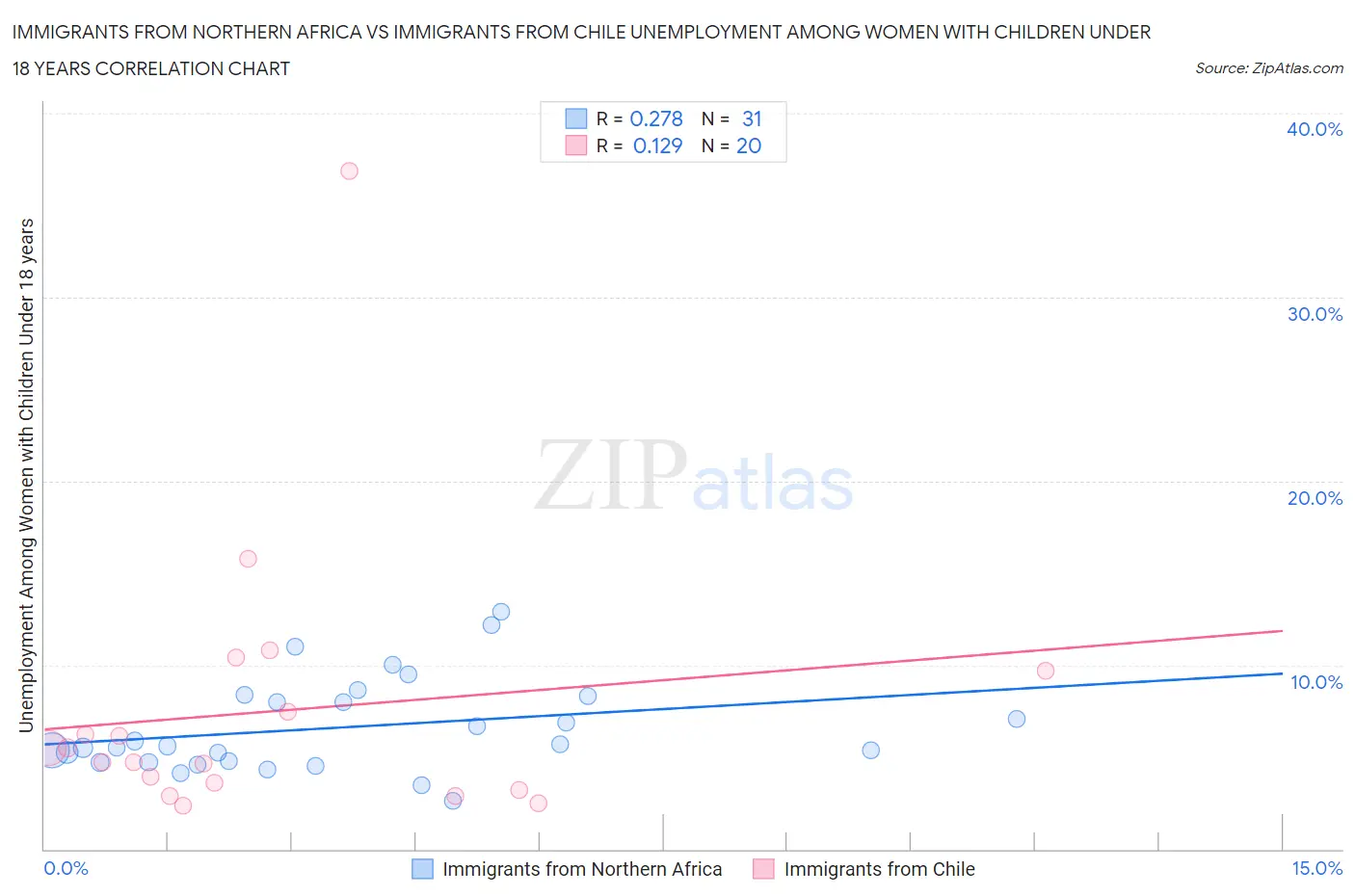 Immigrants from Northern Africa vs Immigrants from Chile Unemployment Among Women with Children Under 18 years