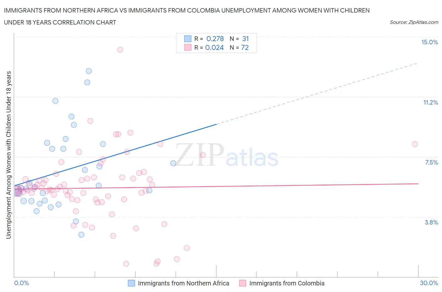 Immigrants from Northern Africa vs Immigrants from Colombia Unemployment Among Women with Children Under 18 years