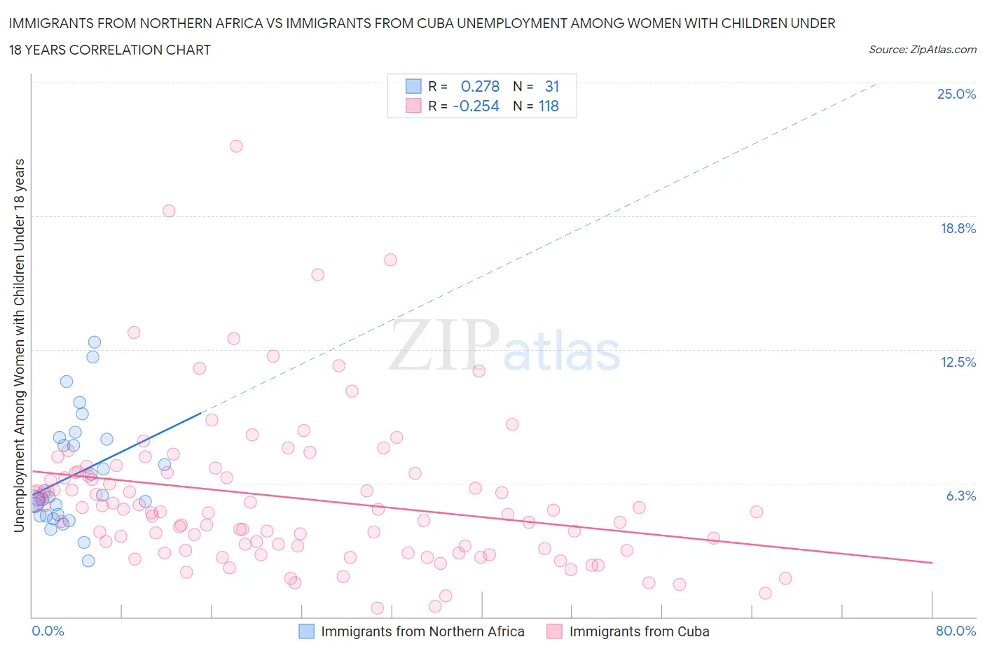 Immigrants from Northern Africa vs Immigrants from Cuba Unemployment Among Women with Children Under 18 years