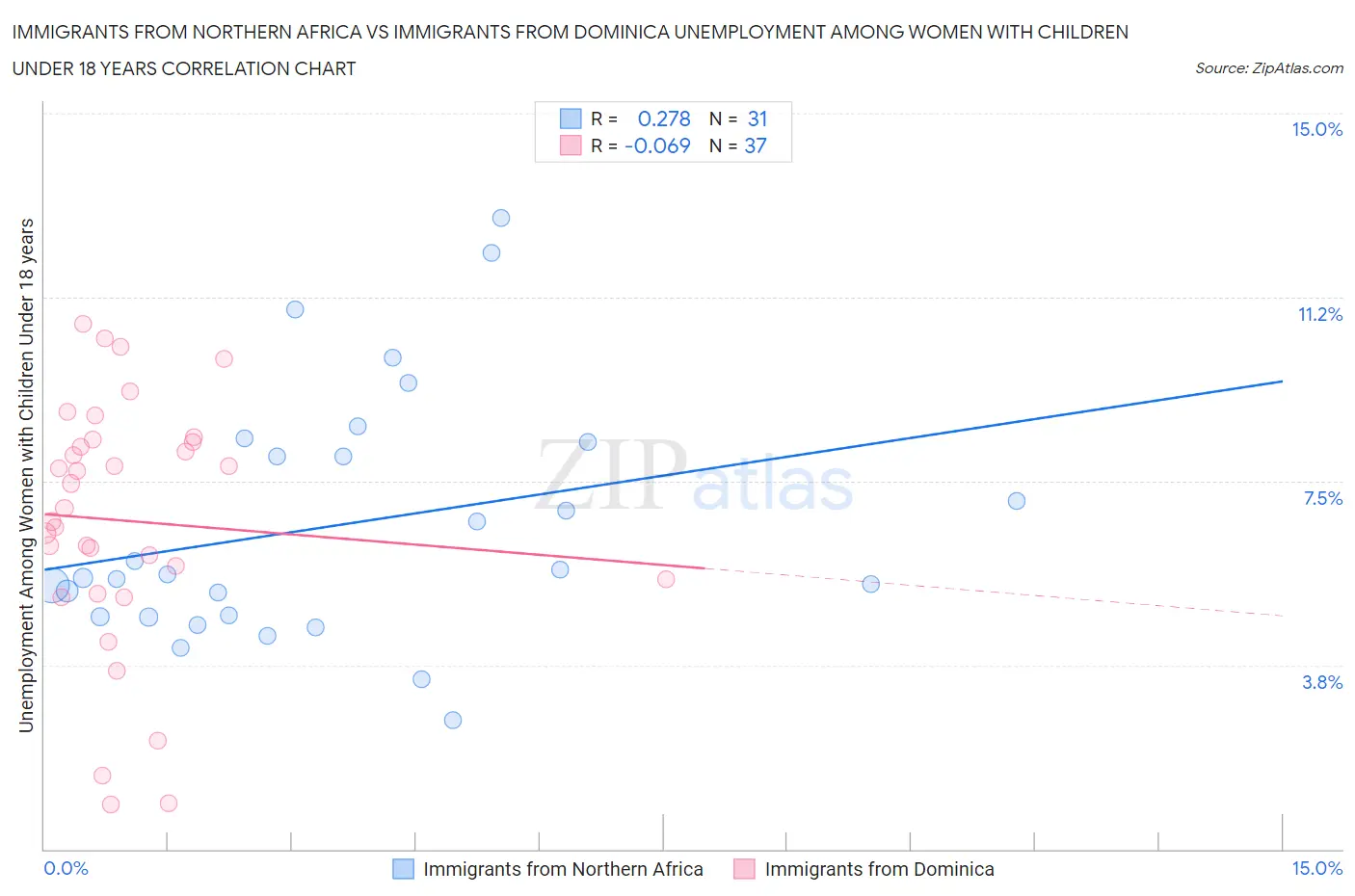 Immigrants from Northern Africa vs Immigrants from Dominica Unemployment Among Women with Children Under 18 years