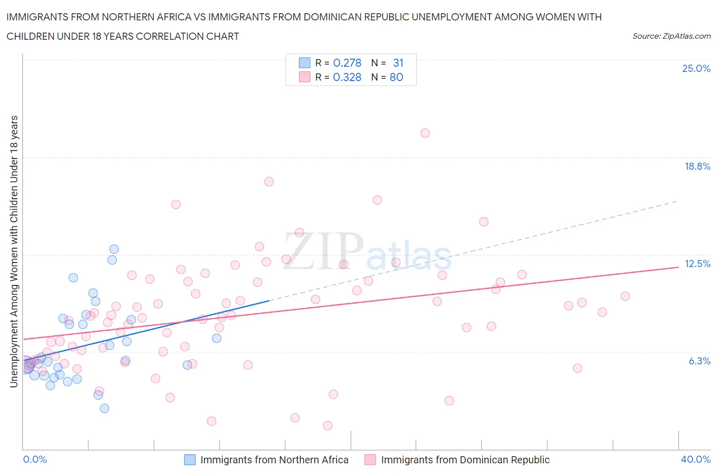 Immigrants from Northern Africa vs Immigrants from Dominican Republic Unemployment Among Women with Children Under 18 years
