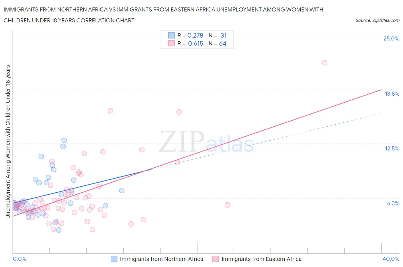 Immigrants from Northern Africa vs Immigrants from Eastern Africa Unemployment Among Women with Children Under 18 years
