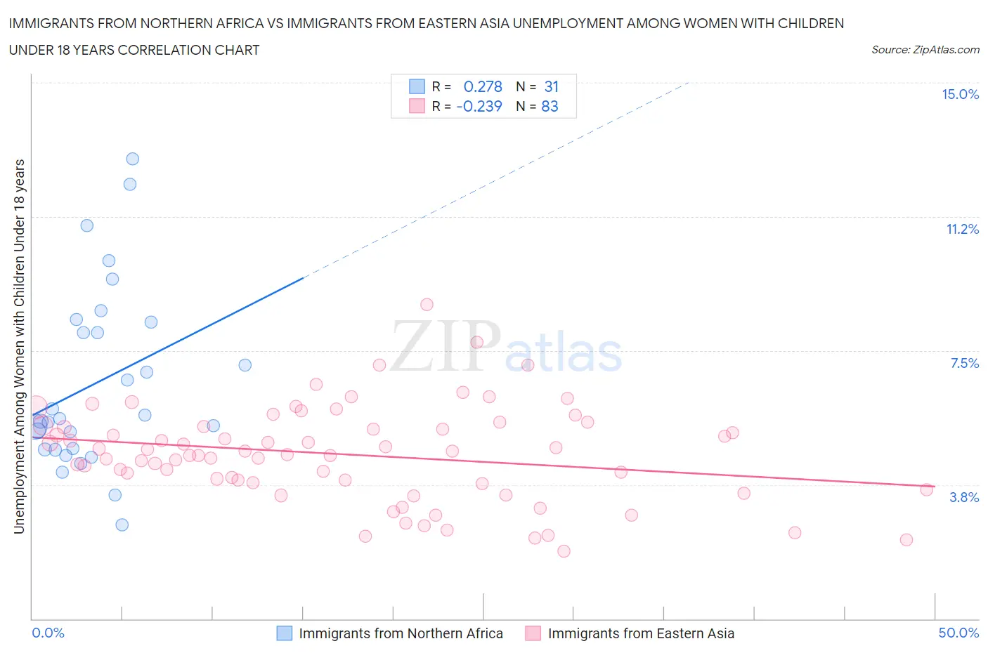 Immigrants from Northern Africa vs Immigrants from Eastern Asia Unemployment Among Women with Children Under 18 years