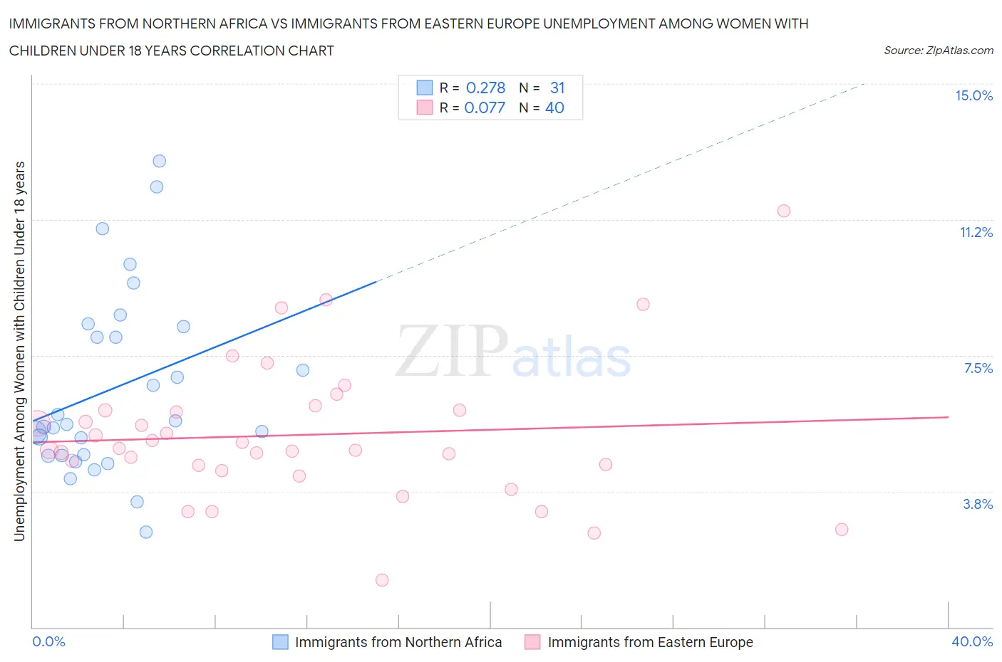 Immigrants from Northern Africa vs Immigrants from Eastern Europe Unemployment Among Women with Children Under 18 years