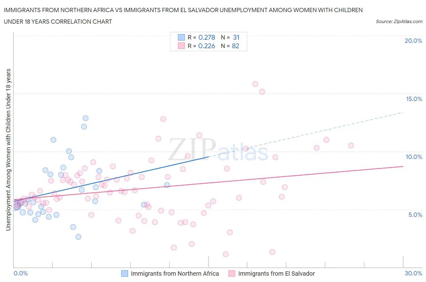 Immigrants from Northern Africa vs Immigrants from El Salvador Unemployment Among Women with Children Under 18 years