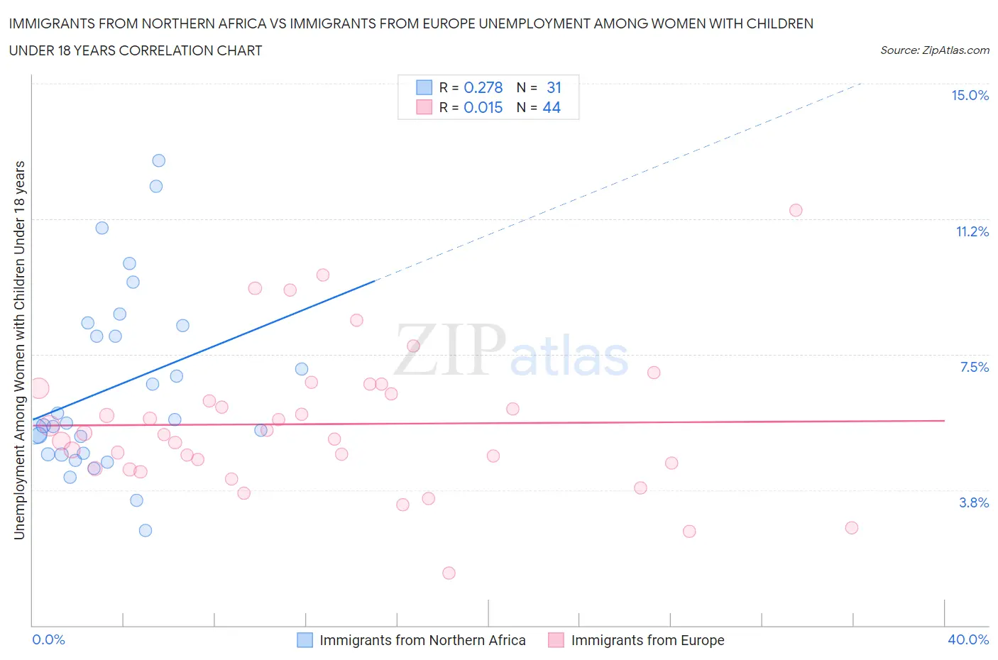 Immigrants from Northern Africa vs Immigrants from Europe Unemployment Among Women with Children Under 18 years