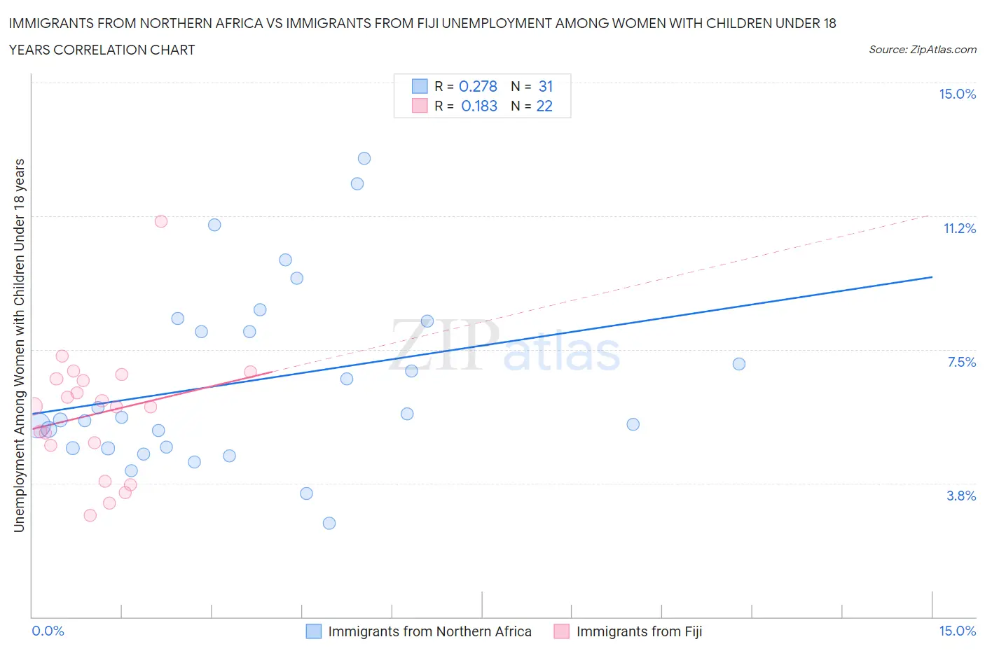 Immigrants from Northern Africa vs Immigrants from Fiji Unemployment Among Women with Children Under 18 years