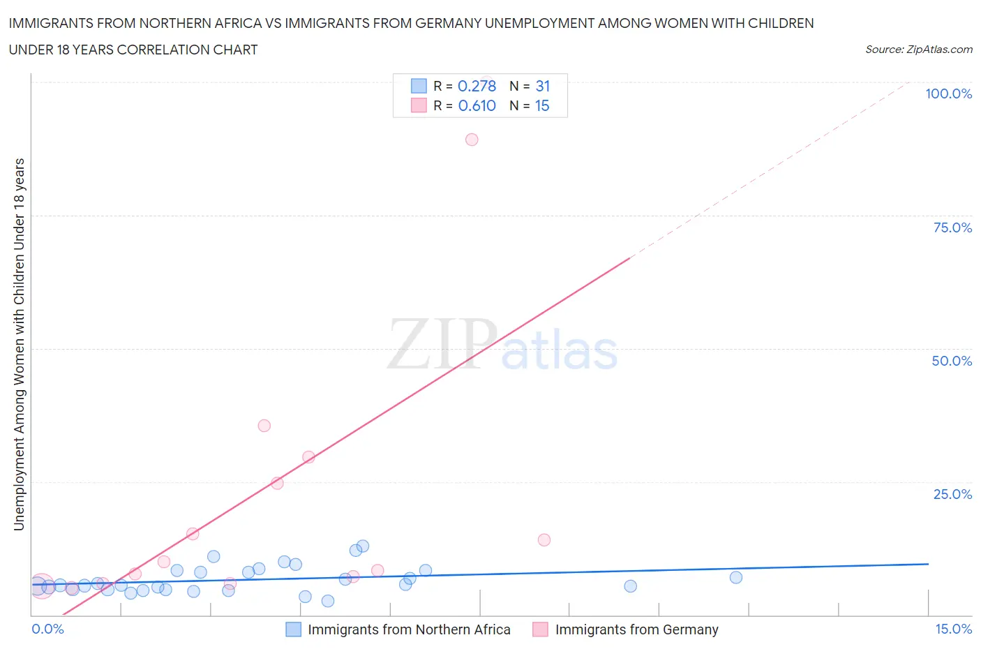 Immigrants from Northern Africa vs Immigrants from Germany Unemployment Among Women with Children Under 18 years