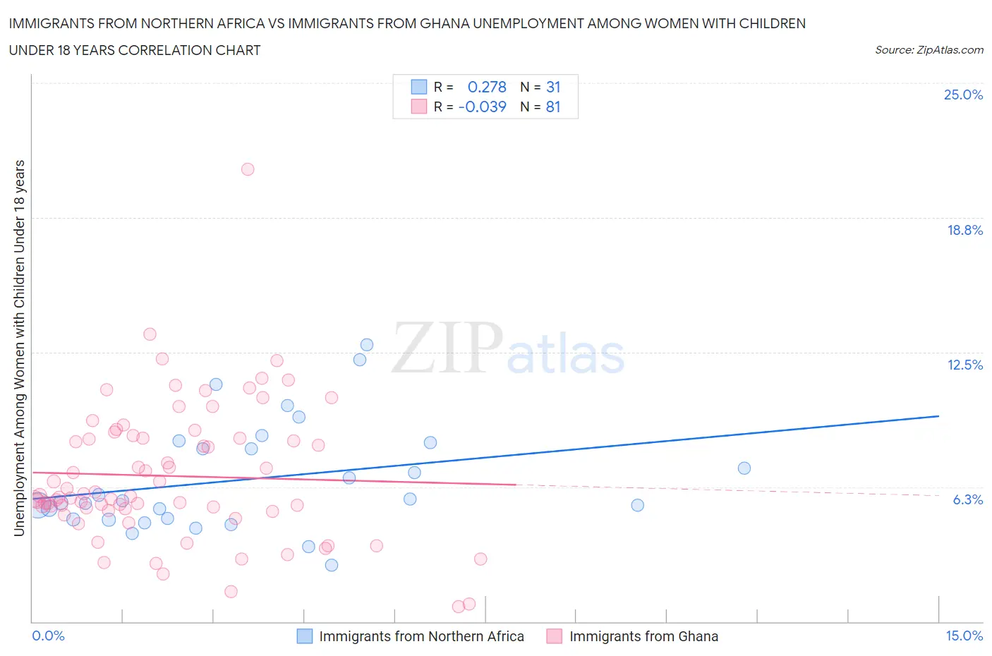 Immigrants from Northern Africa vs Immigrants from Ghana Unemployment Among Women with Children Under 18 years