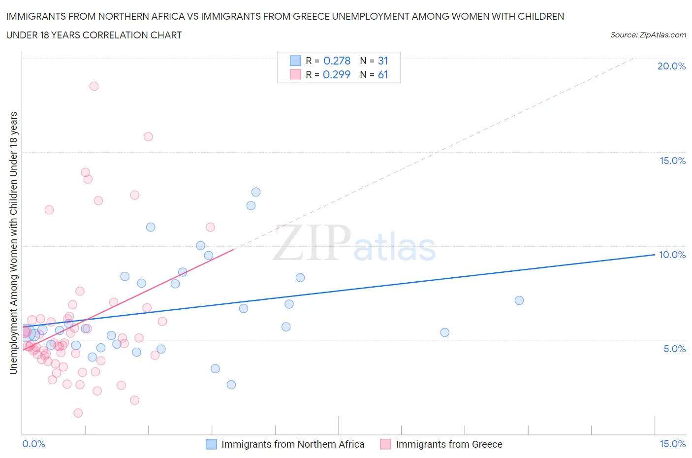 Immigrants from Northern Africa vs Immigrants from Greece Unemployment Among Women with Children Under 18 years