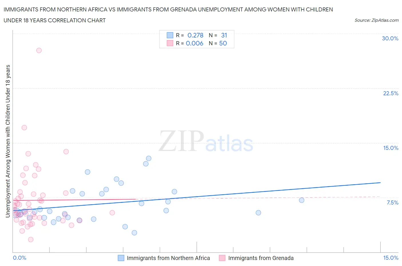Immigrants from Northern Africa vs Immigrants from Grenada Unemployment Among Women with Children Under 18 years