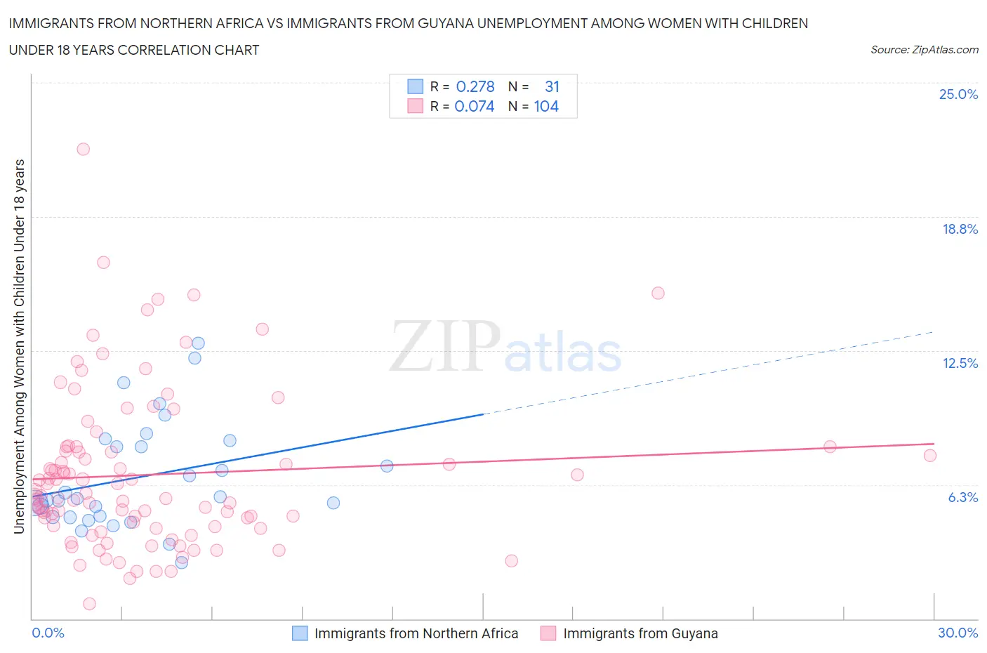 Immigrants from Northern Africa vs Immigrants from Guyana Unemployment Among Women with Children Under 18 years