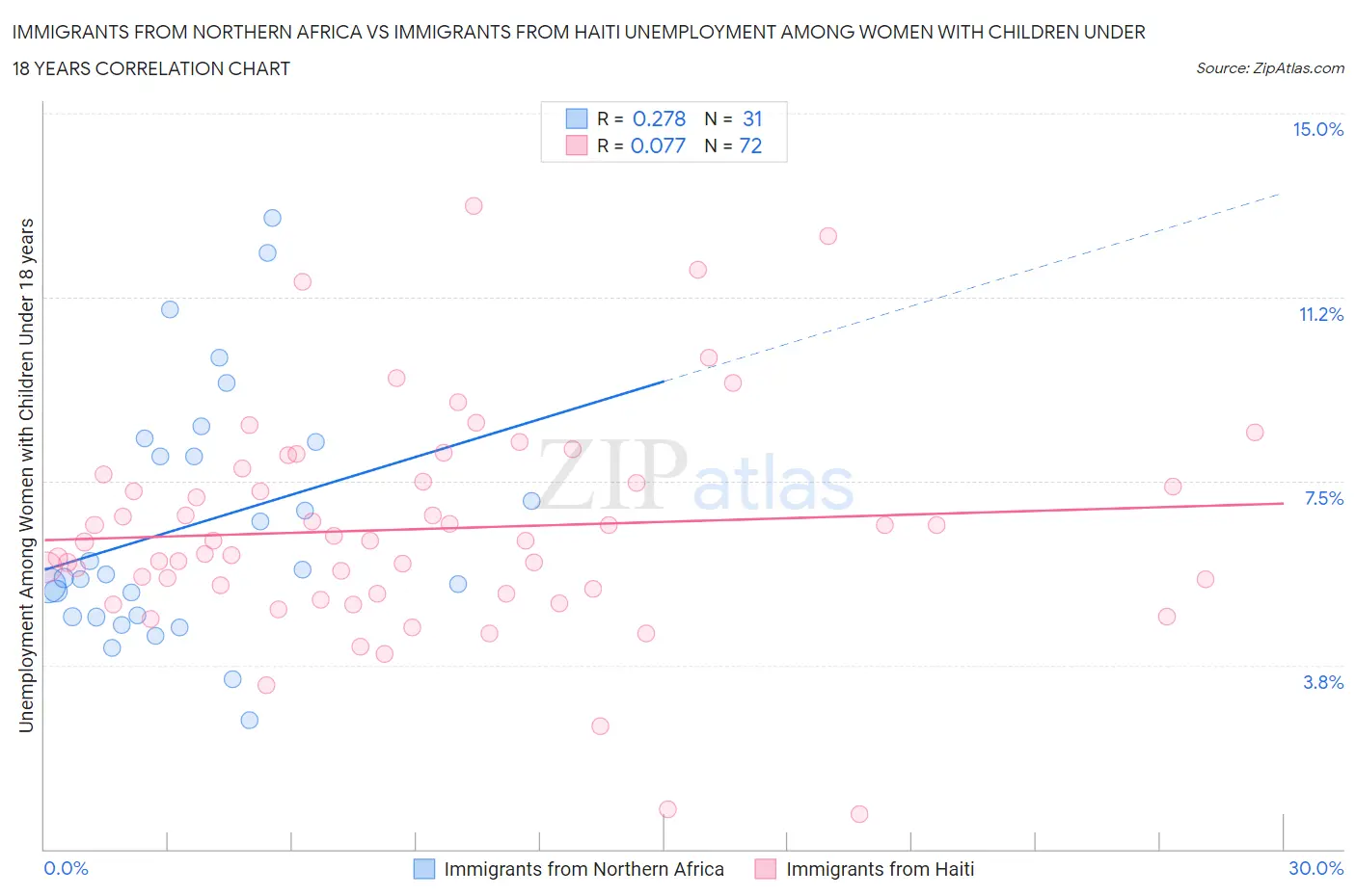 Immigrants from Northern Africa vs Immigrants from Haiti Unemployment Among Women with Children Under 18 years