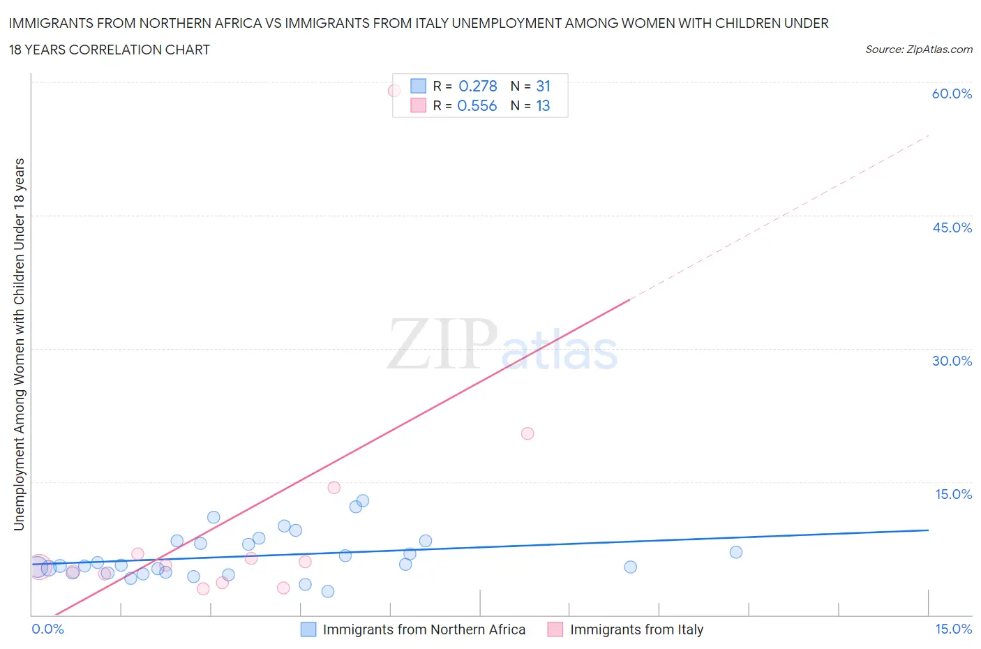 Immigrants from Northern Africa vs Immigrants from Italy Unemployment Among Women with Children Under 18 years
