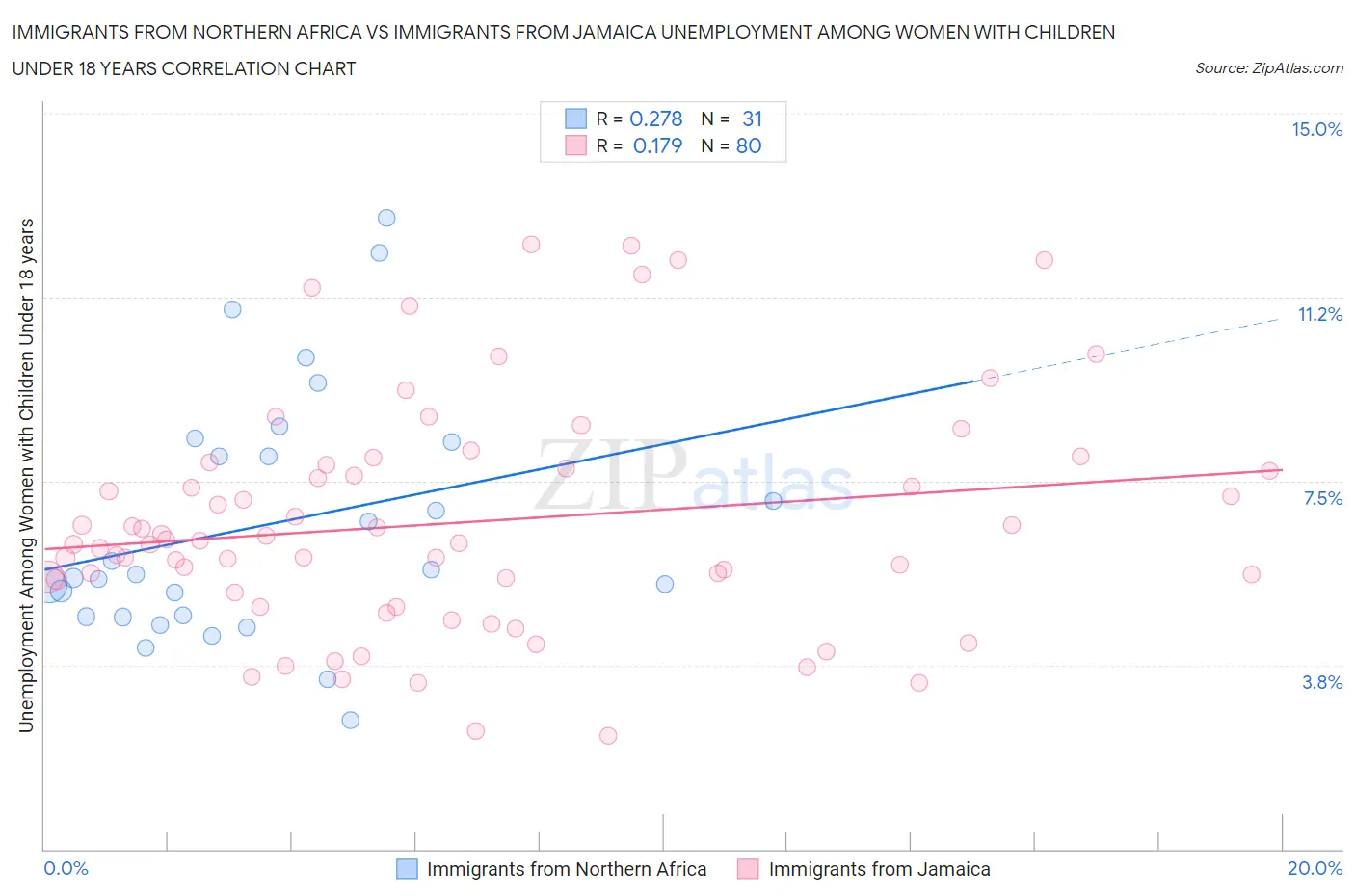 Immigrants from Northern Africa vs Immigrants from Jamaica Unemployment Among Women with Children Under 18 years